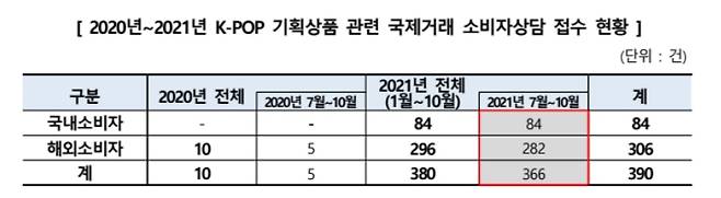 국내 소비자가 사은품 등을 받기 위해 해외 사이트에서 K-POP 기획상품을 구입한 후 피해를 입는 사례가 늘고 있어 주의가 요구된다. 사진은 2020년~2021년 K-POP 기획상품 관련 국제거래 소비자상담 접수 현황. /사진제공=한국소비자원