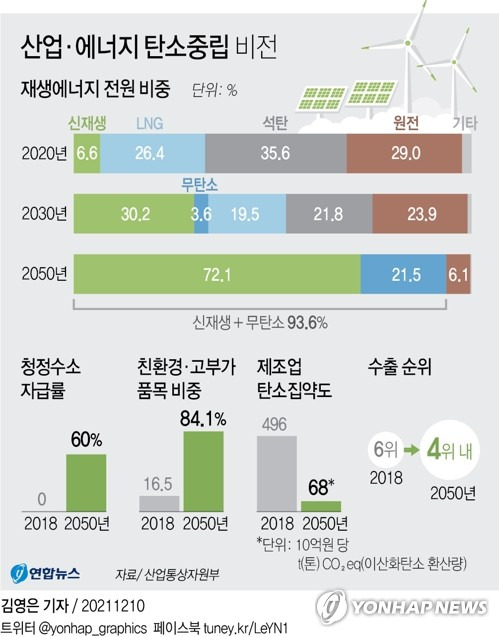 [그래픽] 산업·에너지 탄소중립 비전 (서울=연합뉴스) 김영은 기자 = 0eun@yna.co.kr
    페이스북 tuney.kr/LeYN1 트위터 @yonhap_graphics