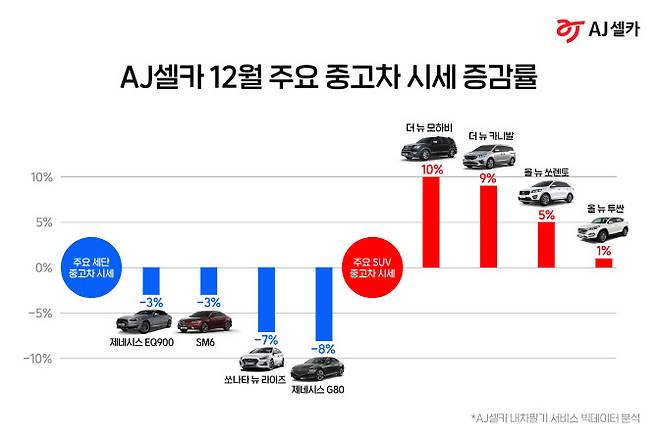 AJ셀카 12월 내차팔기 데이터 (사진=AJ셀카)