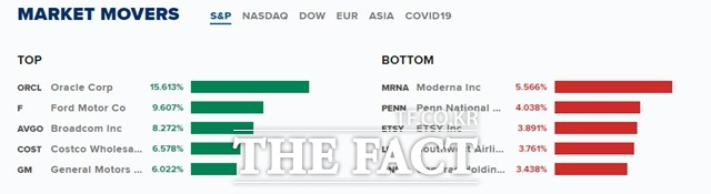 10일 S&P 상승률(왼쪽)과 하락률(오른쪽) 상위 5개 종목./CNBC