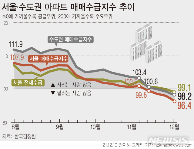 [서울=뉴시스] 10일 한국부동산원에 따르면 12월 첫째 주(6일 기준) 서울 아파트의 매매수급지수는 96.4로 4주째, 수도권은 98.2로 2주째 기준선인 100 이하를 밑돌고 있다. 전세수급지수(99.1)도 2019년 10월21일(99.9) 이후 약 26개월 만에 100을 하회하며 공급이 수요를 앞섰다. (그래픽=안지혜 기자)  hokma@newsis.com