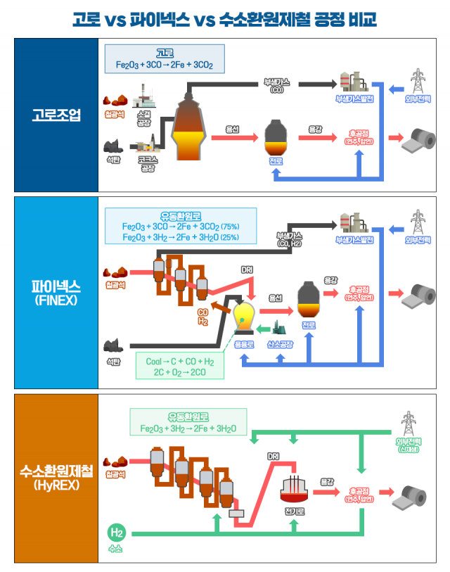 고로, 파이넥스, 수소환원제철 공정 비교표./사진=포스코 뉴스룸