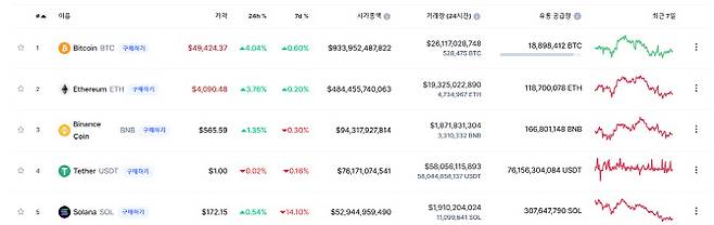 자료=코인마켓캡