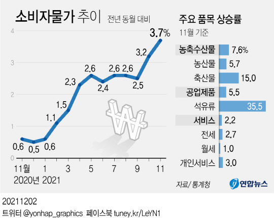 소비자물가추이 <자료:통계청>