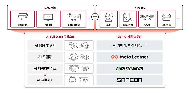 AI 풀스택 개념과 SK텔레콤 AI 상품 솔루션