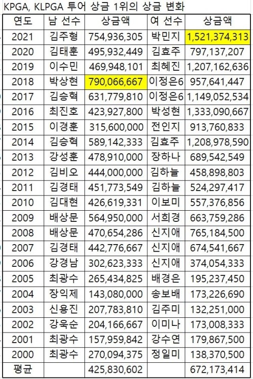 2000년 이래 한국 국내 남녀 투어 상금왕 금액 비교. 노란색은 최고액