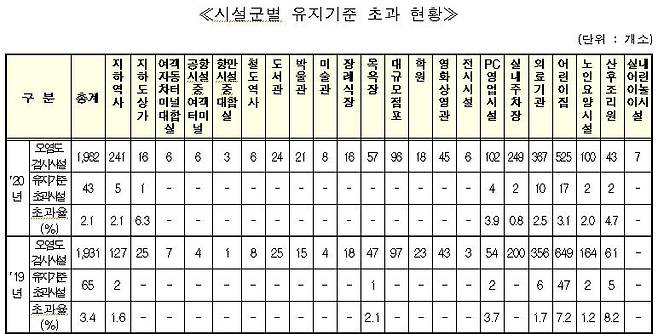 시설군별 유지기준 초과 현황 [환경부 보고서 발췌. 재판매 및 DB 금지]