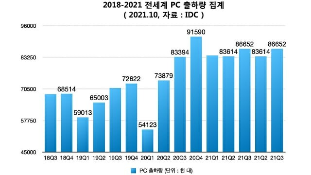 2018년 3분기-2021년 3분기 전세계 PC 출하량 집계. (자료=IDC)