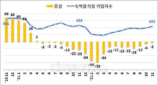 고용노동부는 13일 고용행정 통계로 본 11월 노동시장 동향을 통해 숙박음식업의 고용보험 가입자가 지난해 5월부터 19개월 연속으로 줄었다고 밝혔다. <자료=고용노동부>