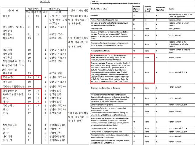 군 예식령 부속 문서인 예우표(왼쪽)와 미 육군 규정에 나온 군 수뇌부 예포 발사 규정.