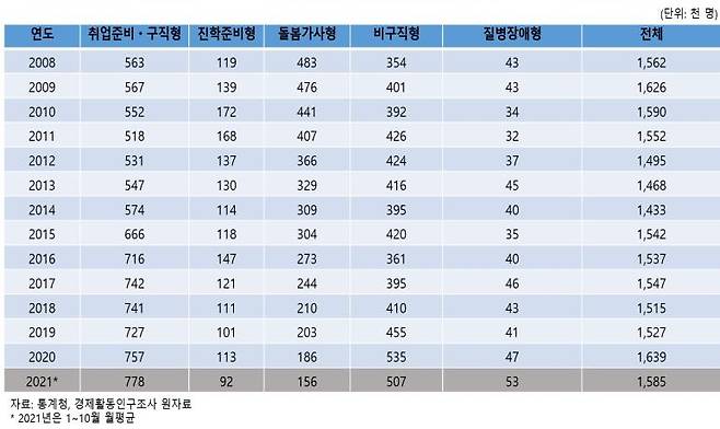 국내 청년 니트족 유형별 규모 [한국고용정보원 제공]