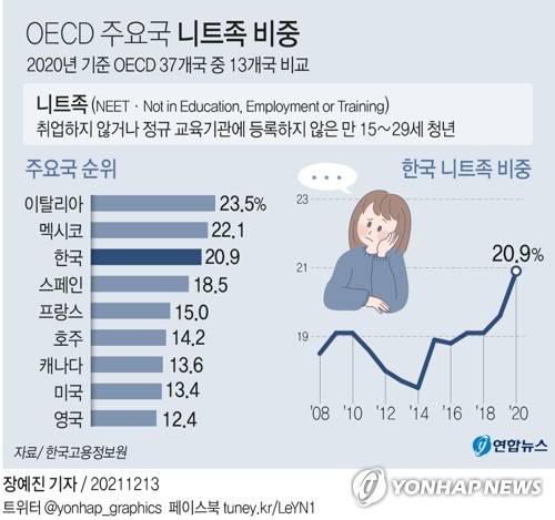 [그래픽] OECD 주요국 니트족 비중 (서울=연합뉴스) 장예진 기자 = jin34@yna.co.kr