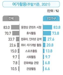 '2021 통계로 보는 1인가구' [통계청]