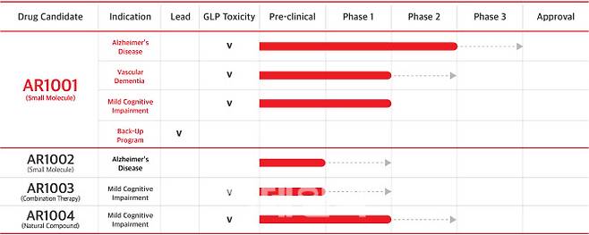 아리바이오의 치매 및 신경 손상 관련 신약후보 물질은 현재까지 총 4개로 가장 대표적인 것이 2021년 3월 미국에서 임상 2상에 성공한 경구용 알츠하이머치료제 ‘AR1001’이다. 이밖에도 AR1002(전임상 완료), AR1003(전임상 완료), AR1004(임상 1상 완료)등이 치매 신약후보 물질로 개발되고 있다. (제공=아리바이오)