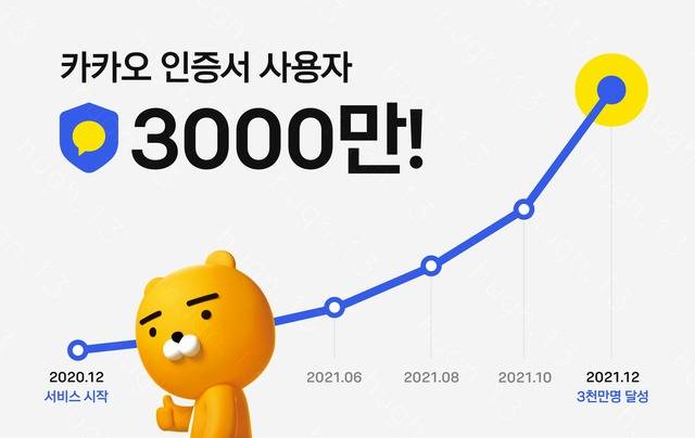 카카오 인증서가 출시 1년 만에 3000만 이용자를 돌파했다. /카카오 제공