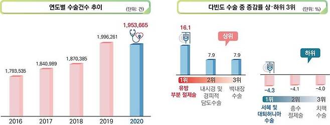 [서울=뉴시스]15일 국민건강보험공단이 공개한 '2020년 주요수술통계연보'에 따르면, 33개 주요수술 건수는 2016년 179만3535건에서 2020년 195만3665건으로 5년 동안 연 평균 2.2% 증가했다. (사진=국민건강보험공단 제공). 2021.12.15. photo@newsis.com *재판매 및 DB 금지