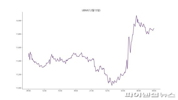 업비트 원화마켓에 상장된 모든 가상자산을 대상으로 종합시장지수 방법론에 따라 산출한 UBMI(업비트 마켓 인덱스) 지수는 16일 오전 9시 기준 1만1884.54포인트로 전날보다 3.6% 상승했다./사진=fnDB