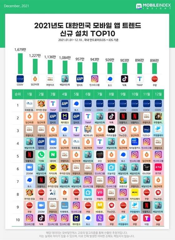 2021 대한민국 모바일 앱 트렌드 신규 설치 TOP10. [모바일인덱스 제공]