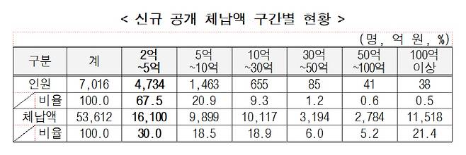 2021년 고액상습체납자 현황