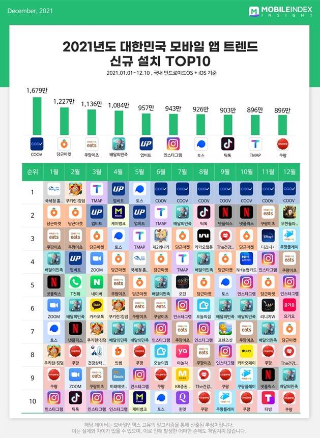 2021 대한민국 모바일 앱 트렌드 신규 설치 TOP10 [모바일인덱스 제공]