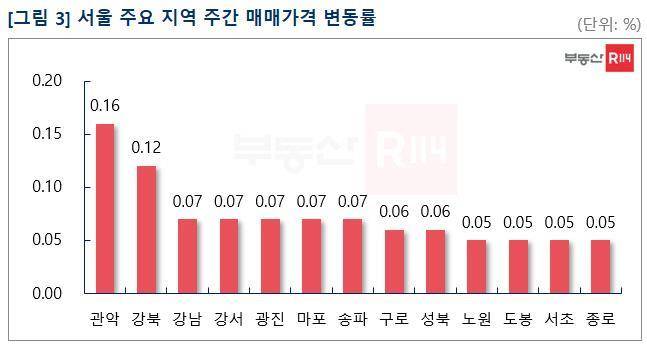 서울 주요 지역 주간 매매가격 변동률(부동산R114 제공)© 뉴스1