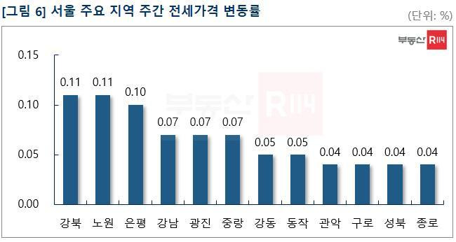 서울 주요 지역 주간 전세가격 변동률(부동산R114 제공)© 뉴스1