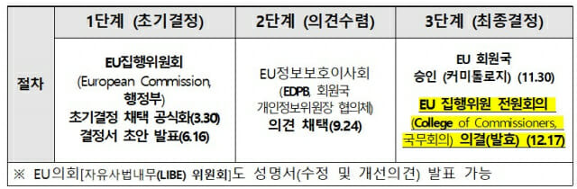 GDPR 적정성 결정 절차