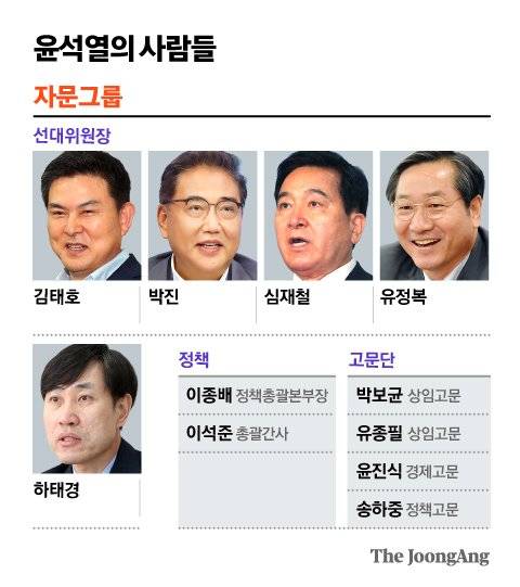 윤석열의 사람들_자문그룹. 그래픽=김영옥 기자 yesok@joongang.co.kr