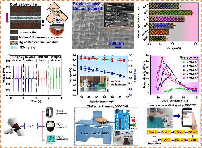 이중 면 접촉 기반 웨어러블 고출력 마찰전기 나노발전기 개념도와 실험 결과 그래프. (광운대 제공)/뉴스1