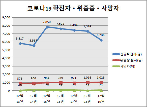 (자료= 중앙방역대책본부)