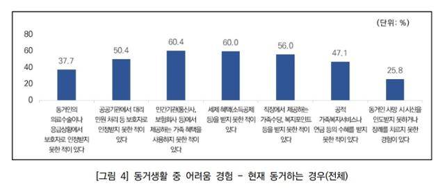 비혼 동거 실태 조사 토론회 자료집. 여성가족부