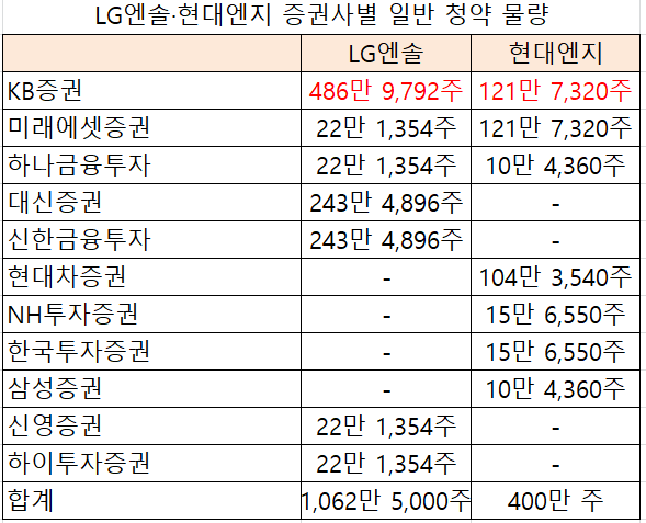 *단, 일반 청약 20% 가정 물량