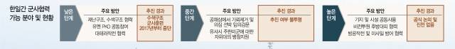 *참여정부 시절인 2006년 국방부가 발주한 연구용역보고서를 참조해 서울경제신문이 요약했음.