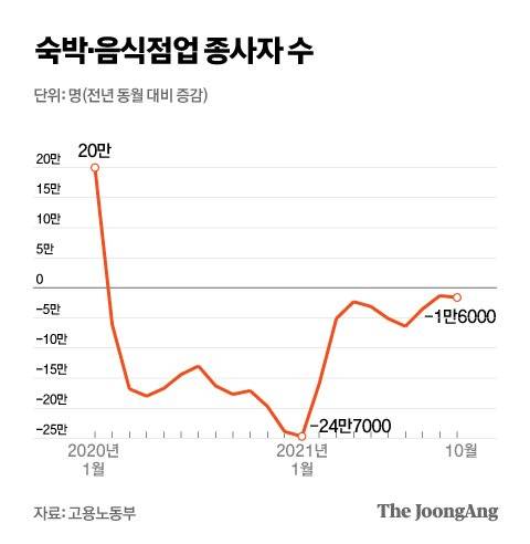 숙박·음식점업 종사자 수. 그래픽=박경민 기자 minn@joongang.co.kr