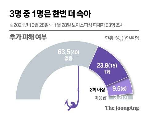보이스피싱 추가 피해 여부. 그래픽=신재민 기자 shin.jaemin@joongang.co.kr