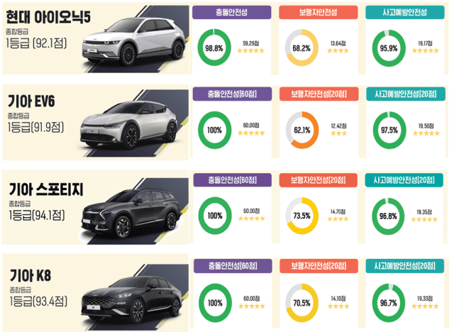 올해 車안전도평가 최우수차 '아이오닉5‧스포티지' (사진=국토교통부)