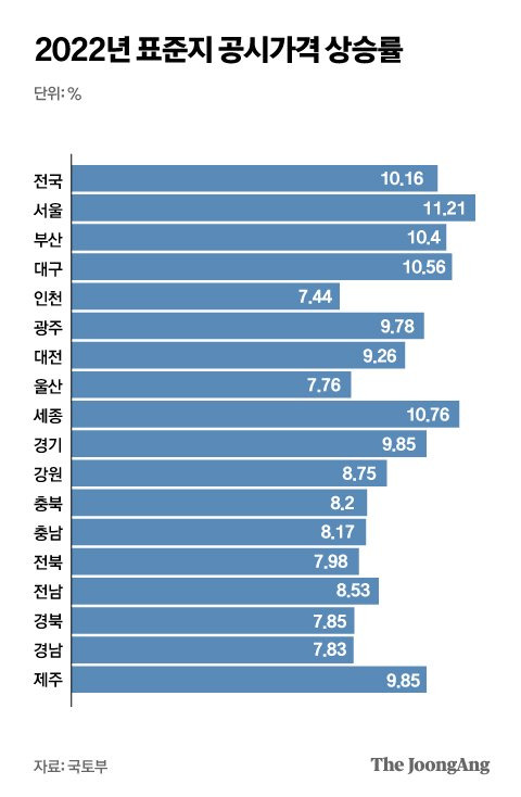 2022년 표준지 공시가격 상승률. 그래픽=박경민 기자 minn@joongang.co.kr