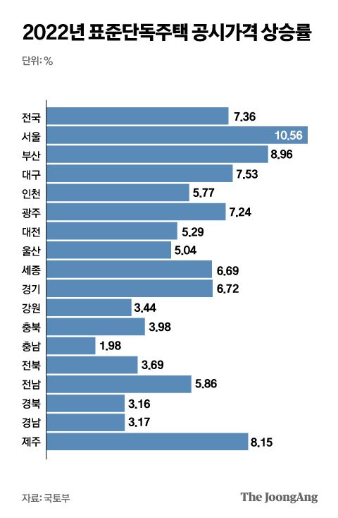 2022년 표준단독주택 공시가격 상승률. 그래픽=박경민 기자 minn@joongang.co.kr