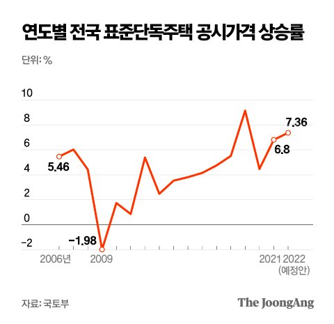 연도별 전국 표준단독주택 공시가격 상승률. 그래픽=박경민 기자 minn@joongang.co.kr