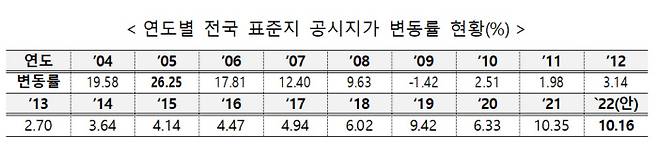 자료/국토부