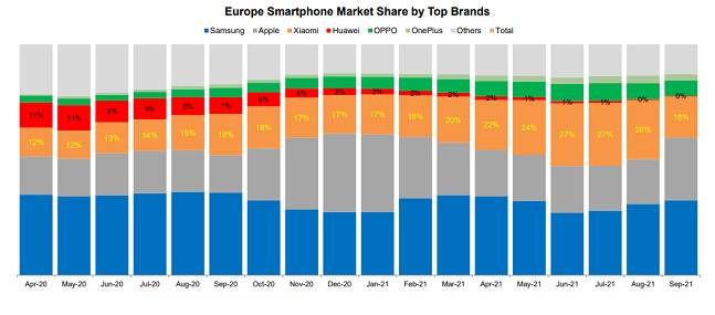 유럽 스마트폰 시장 점유율./사진=카운터포인트리서치 제공