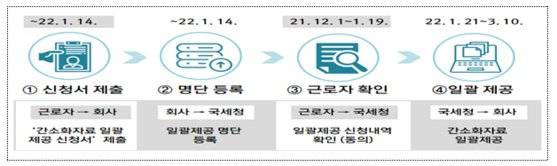 연말정산 간소화 자료 일괄제공 서비스를 이용하려면 근로자가 사전에 신청하고, 확인 절차를 거쳐야 한다. 이 과정에서 민감 자료는 제공 대상에서 뺄 수 있다. 국세청