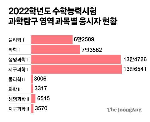 2022학년도 수학능력시험 과학탐구 영역 과목별 응시자 현황 그래픽=김주원 기자 zoom@joongang.co.kr