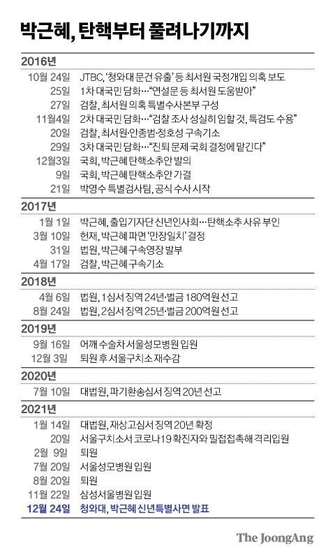 박근혜 탄핵부터 풀려나기까지. 그래픽=김경진 기자 capkim@joongang.co.kr