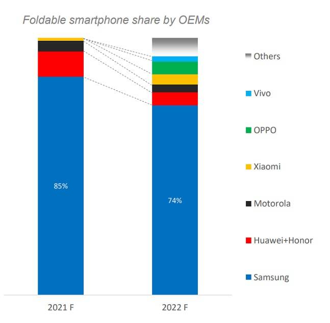 폴더블폰 업체별 시장점유율 전망./사진=카운터포인트리서치 제공