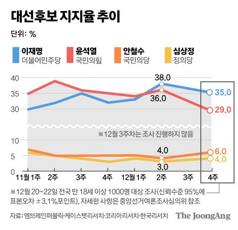 차기 대선후보 지지도(NBS). 그래픽=신재민 기자 shin.jaemin@joongang.co.kr