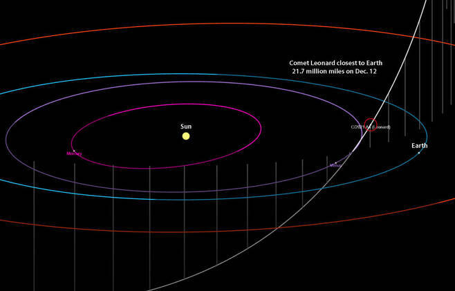 레너드 혜성의 궤적