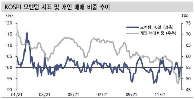 코스피 모멘텀 지표 및 개인 매매 비중 추이 ⓒ신한금융투자, 에프앤가이드