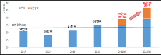 연도별 분양실적 및 전망. <국토교통부 제공>