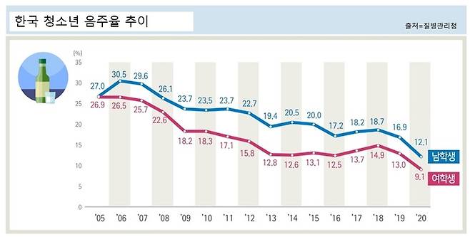 한국의 청소년 음주율도 지속적으로 감소하고 있다. 질병관리청